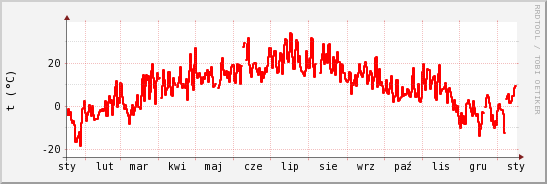 wykres przebiegu zmian temp powietrza