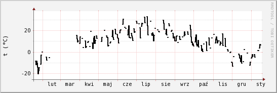 wykres przebiegu zmian windchill temp.