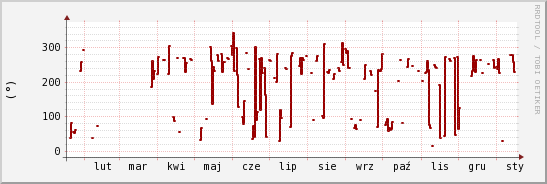 wykres przebiegu zmian kierunek wiatru (średni)