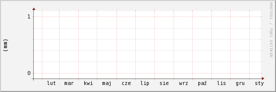 wykres przebiegu zmian opad