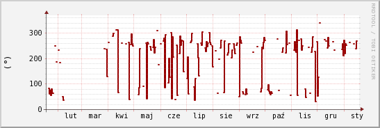 wykres przebiegu zmian kierunek wiatru (średni)