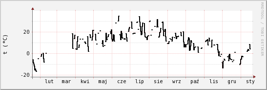 wykres przebiegu zmian windchill temp.