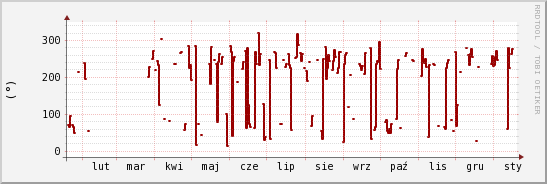 wykres przebiegu zmian kierunek wiatru (średni)