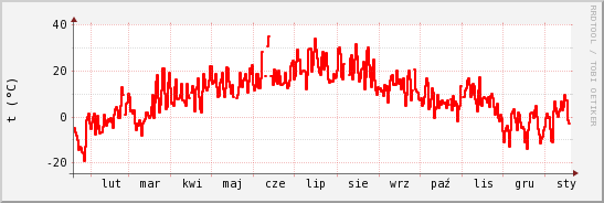 wykres przebiegu zmian temp powietrza