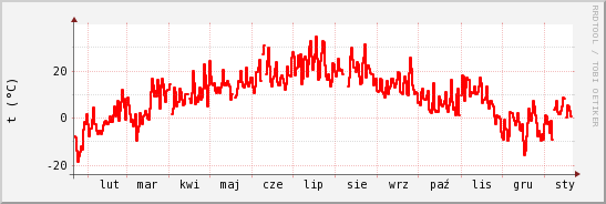 wykres przebiegu zmian temp powietrza