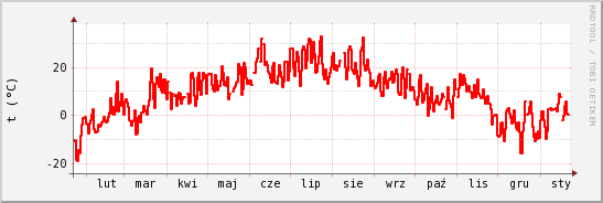 wykres przebiegu zmian temp powietrza