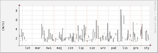 wykres przebiegu zmian średnia prędkość wiatru