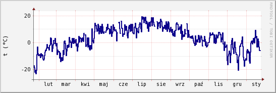 wykres przebiegu zmian temp. punktu rosy