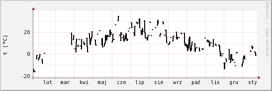 wykres przebiegu zmian windchill temp.