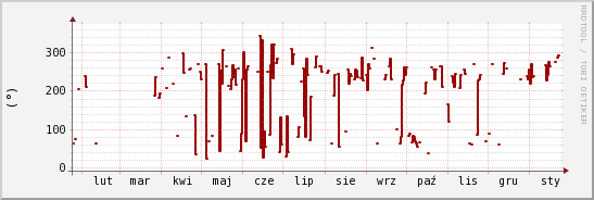 wykres przebiegu zmian kierunek wiatru (średni)