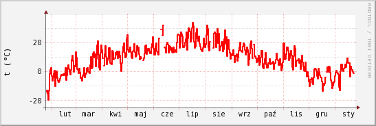 wykres przebiegu zmian temp powietrza