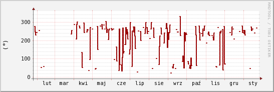 wykres przebiegu zmian kierunek wiatru (średni)