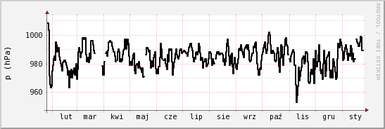 wykres przebiegu zmian ciśnienie