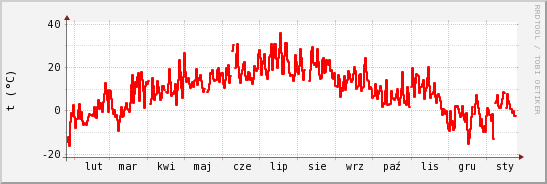 wykres przebiegu zmian temp powietrza