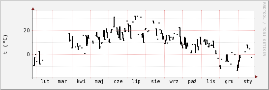 wykres przebiegu zmian windchill temp.