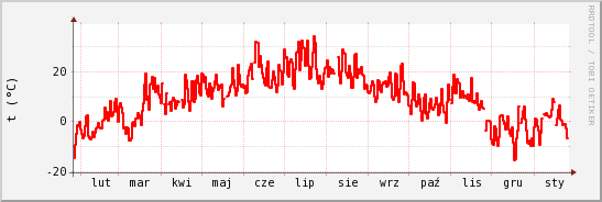 wykres przebiegu zmian temp powietrza