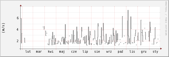 wykres przebiegu zmian średnia prędkość wiatru