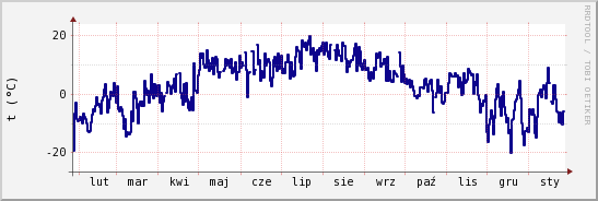 wykres przebiegu zmian temp. punktu rosy