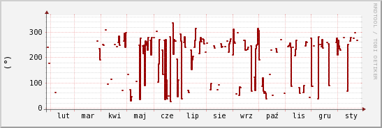 wykres przebiegu zmian kierunek wiatru (średni)