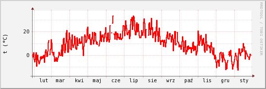 wykres przebiegu zmian temp powietrza