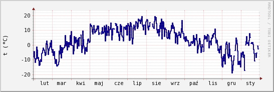 wykres przebiegu zmian temp. punktu rosy