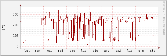 wykres przebiegu zmian kierunek wiatru (średni)