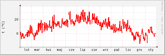 wykres przebiegu zmian temp powietrza