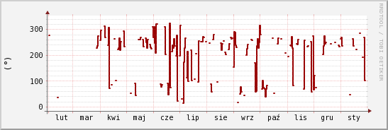 wykres przebiegu zmian kierunek wiatru (średni)