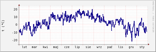 wykres przebiegu zmian temp. punktu rosy