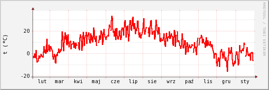 wykres przebiegu zmian temp powietrza