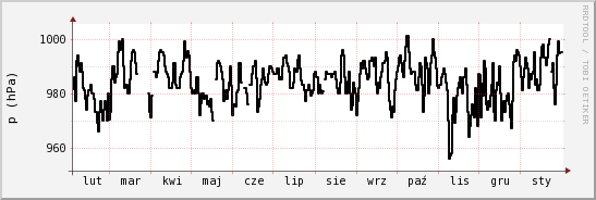 wykres przebiegu zmian ciśnienie