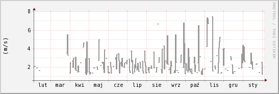 wykres przebiegu zmian średnia prędkość wiatru