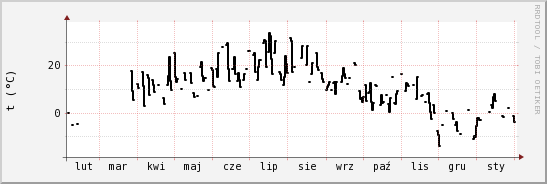 wykres przebiegu zmian windchill temp.