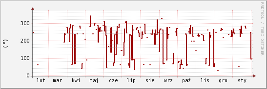 wykres przebiegu zmian kierunek wiatru (średni)