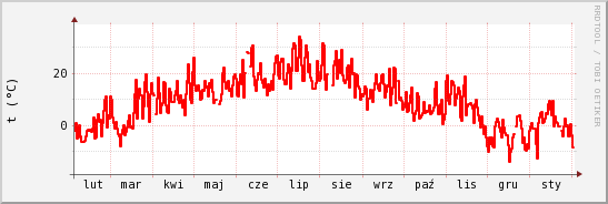 wykres przebiegu zmian temp powietrza