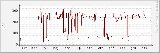 wykres przebiegu zmian kierunek wiatru (średni)