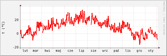 wykres przebiegu zmian temp powietrza