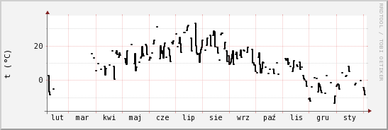 wykres przebiegu zmian windchill temp.