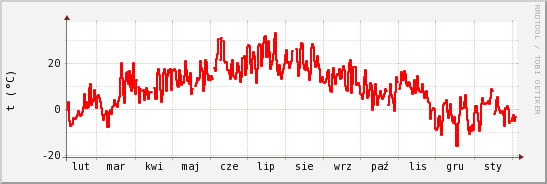 wykres przebiegu zmian temp powietrza