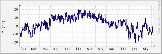 wykres przebiegu zmian temp. punktu rosy