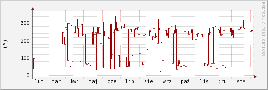 wykres przebiegu zmian kierunek wiatru (średni)