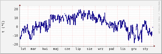 wykres przebiegu zmian temp. punktu rosy