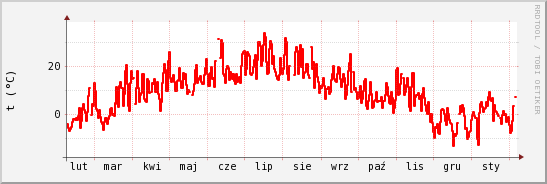 wykres przebiegu zmian temp powietrza