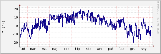 wykres przebiegu zmian temp. punktu rosy