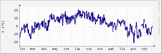 wykres przebiegu zmian temp. punktu rosy