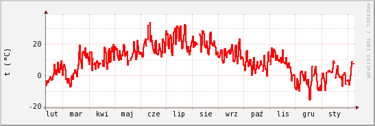 wykres przebiegu zmian temp powietrza