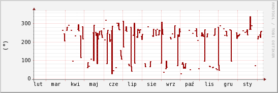 wykres przebiegu zmian kierunek wiatru (średni)