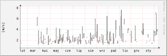 wykres przebiegu zmian średnia prędkość wiatru