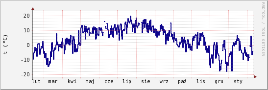 wykres przebiegu zmian temp. punktu rosy