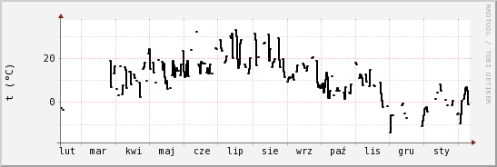 wykres przebiegu zmian windchill temp.